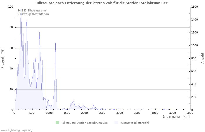 Diagramme: Blitzquote nach Entfernung