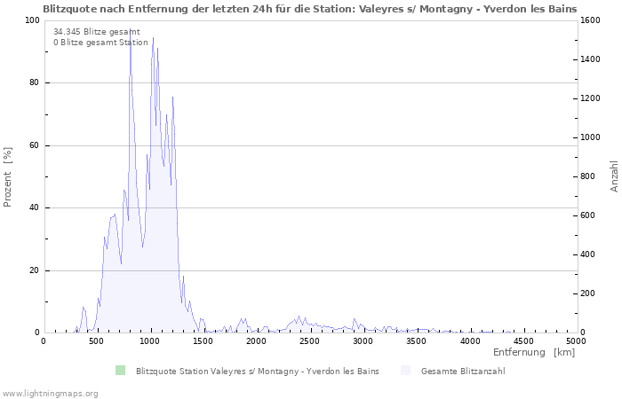 Diagramme: Blitzquote nach Entfernung