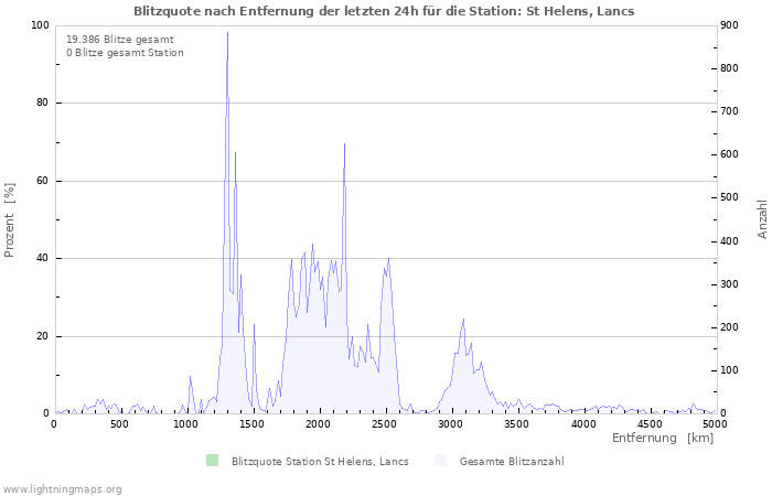 Diagramme: Blitzquote nach Entfernung