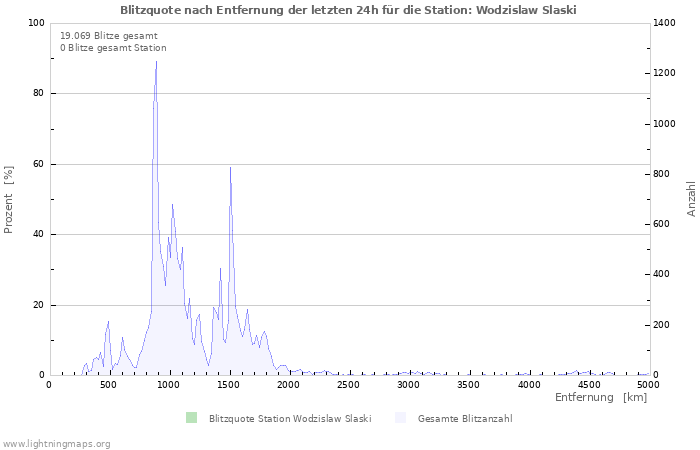 Diagramme: Blitzquote nach Entfernung