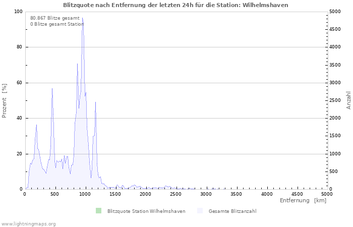 Diagramme: Blitzquote nach Entfernung