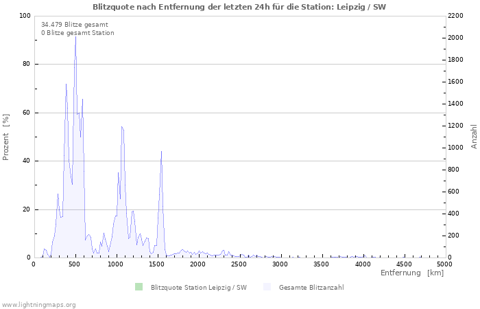 Diagramme: Blitzquote nach Entfernung