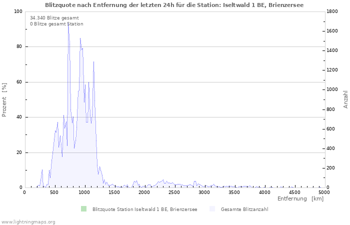 Diagramme: Blitzquote nach Entfernung