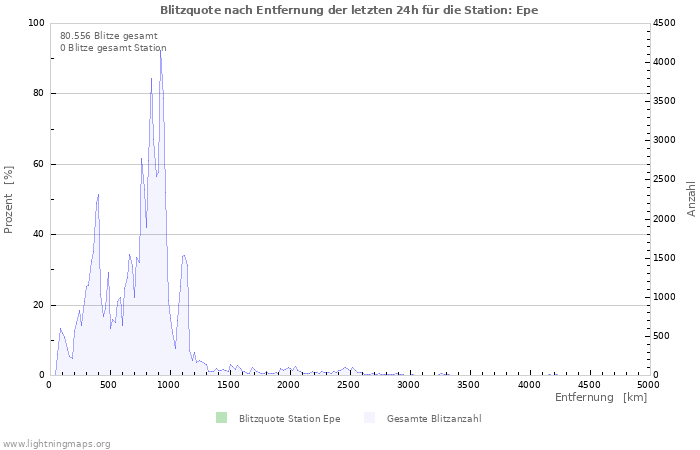 Diagramme: Blitzquote nach Entfernung