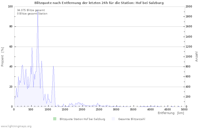 Diagramme: Blitzquote nach Entfernung