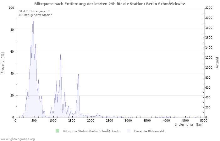 Diagramme: Blitzquote nach Entfernung