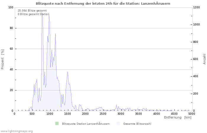 Diagramme: Blitzquote nach Entfernung