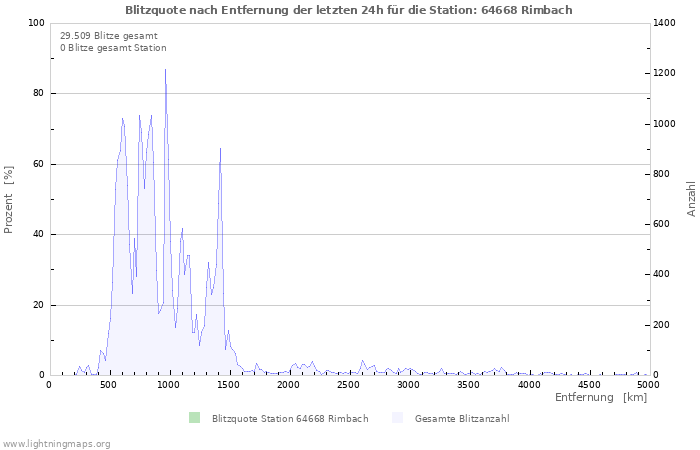 Diagramme: Blitzquote nach Entfernung