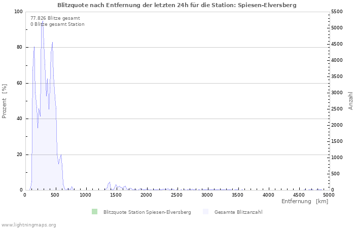 Diagramme: Blitzquote nach Entfernung