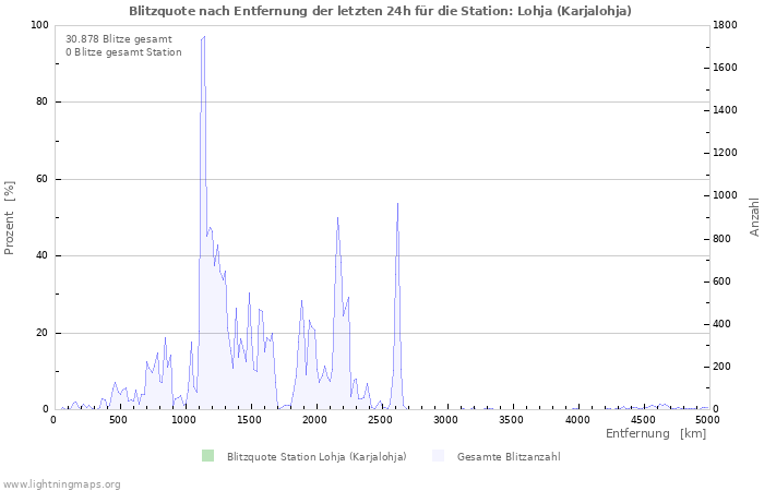 Diagramme: Blitzquote nach Entfernung