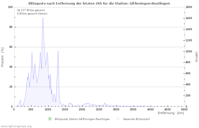 Diagramme: Blitzquote nach Entfernung