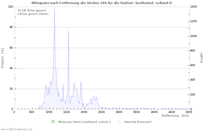 Diagramme: Blitzquote nach Entfernung