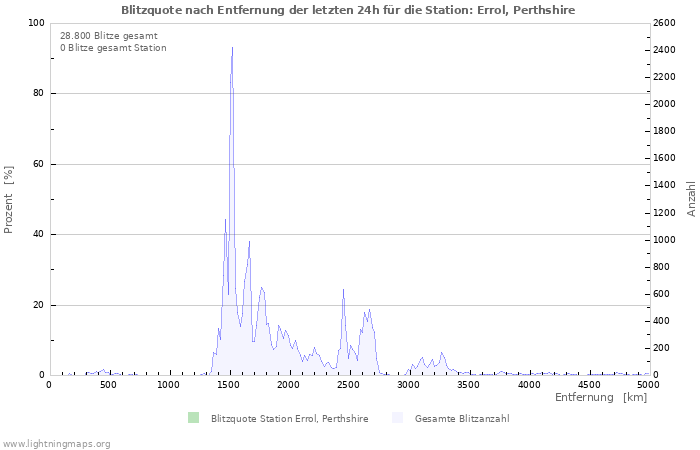 Diagramme: Blitzquote nach Entfernung