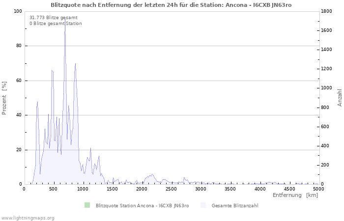 Diagramme: Blitzquote nach Entfernung