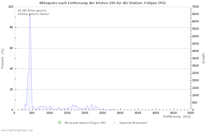 Diagramme: Blitzquote nach Entfernung