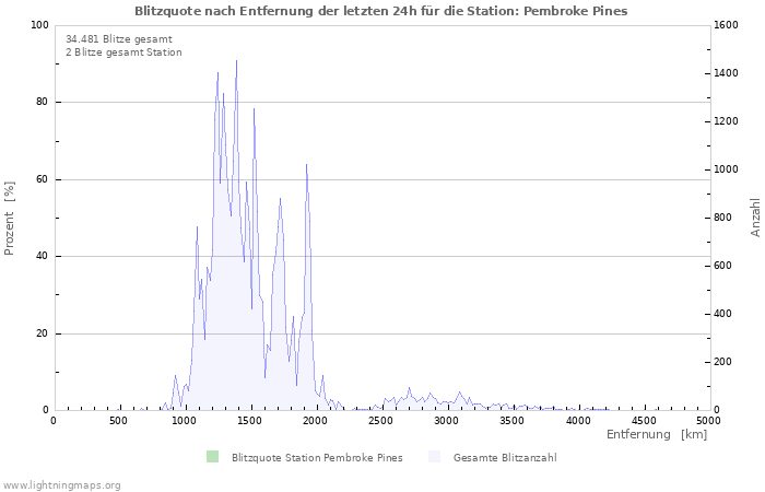 Diagramme: Blitzquote nach Entfernung