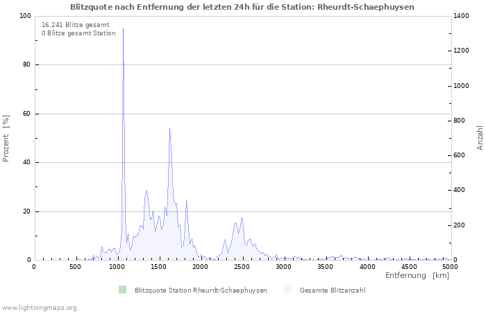 Diagramme: Blitzquote nach Entfernung