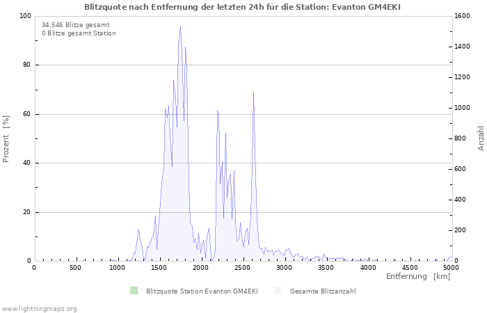 Diagramme: Blitzquote nach Entfernung