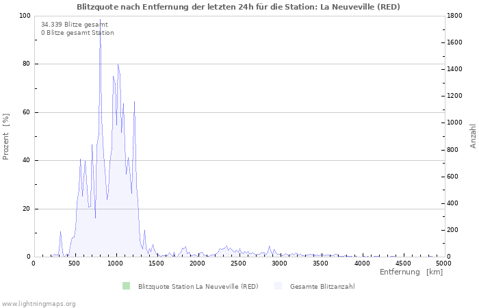 Diagramme: Blitzquote nach Entfernung