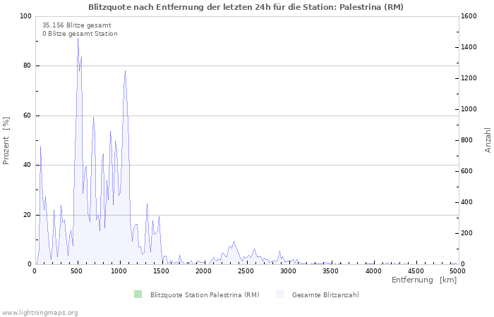 Diagramme: Blitzquote nach Entfernung