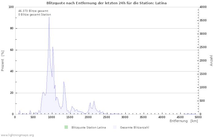 Diagramme: Blitzquote nach Entfernung