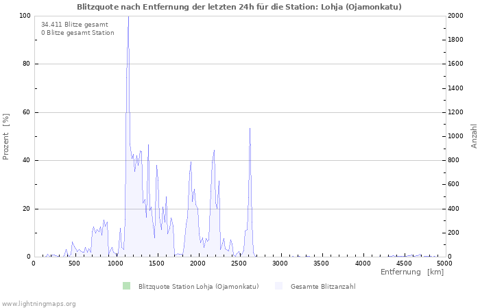 Diagramme: Blitzquote nach Entfernung