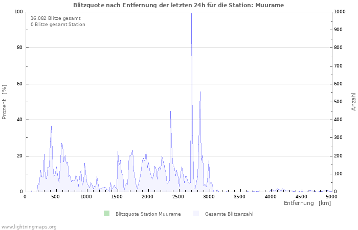 Diagramme: Blitzquote nach Entfernung