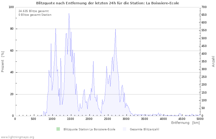 Diagramme: Blitzquote nach Entfernung