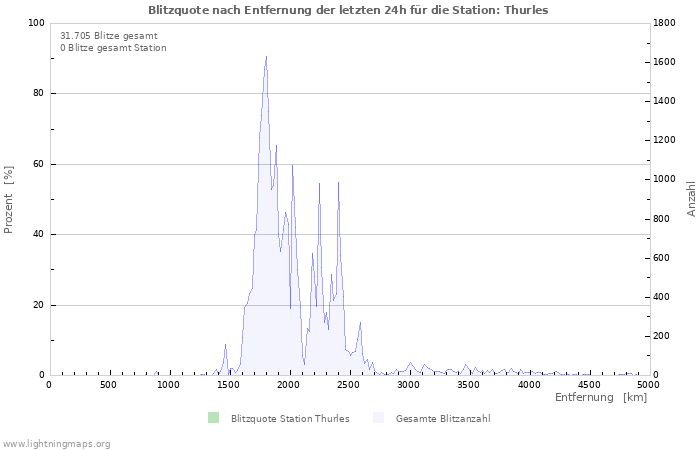 Diagramme: Blitzquote nach Entfernung