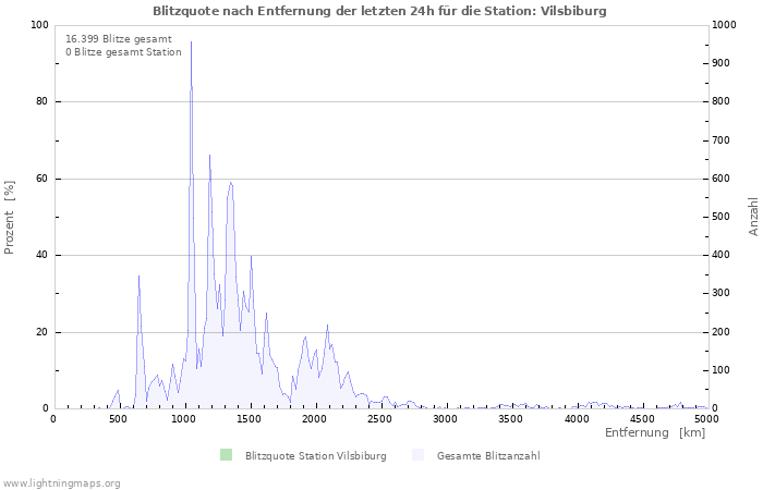 Diagramme: Blitzquote nach Entfernung