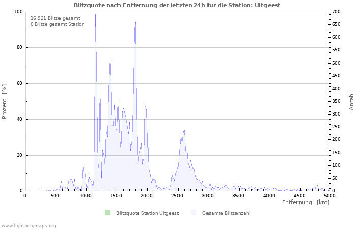 Diagramme: Blitzquote nach Entfernung