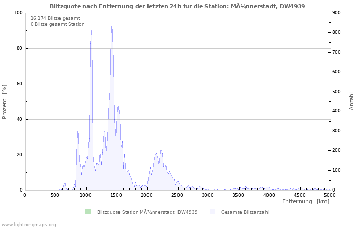 Diagramme: Blitzquote nach Entfernung