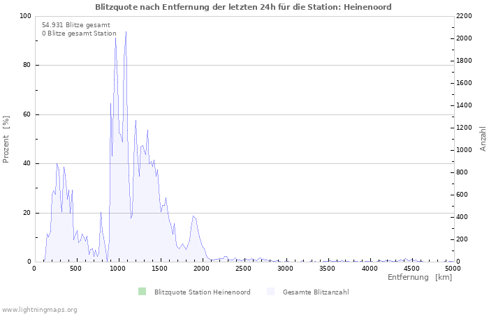 Diagramme: Blitzquote nach Entfernung