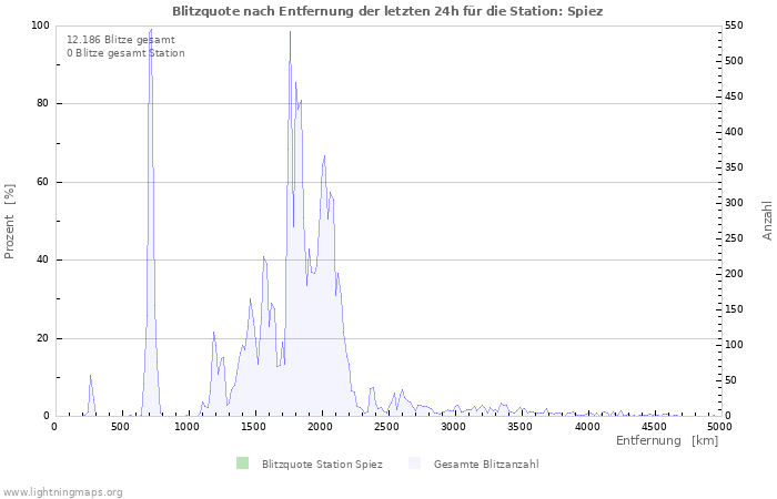 Diagramme: Blitzquote nach Entfernung