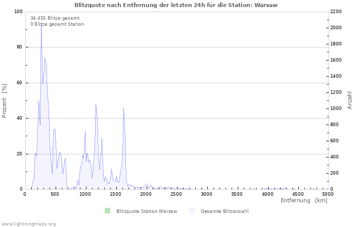 Diagramme: Blitzquote nach Entfernung