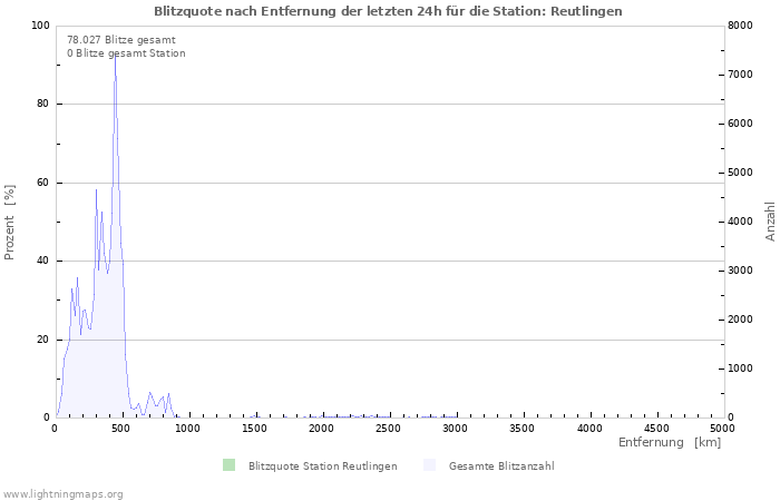 Diagramme: Blitzquote nach Entfernung