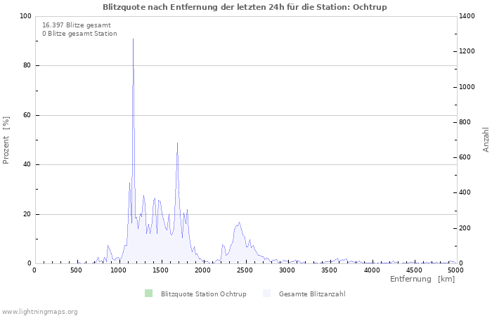 Diagramme: Blitzquote nach Entfernung