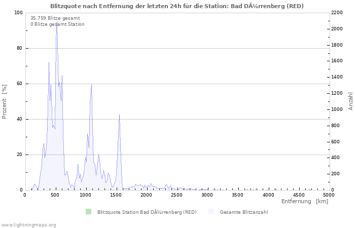 Diagramme: Blitzquote nach Entfernung