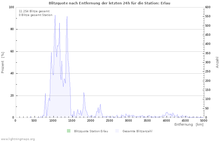 Diagramme: Blitzquote nach Entfernung