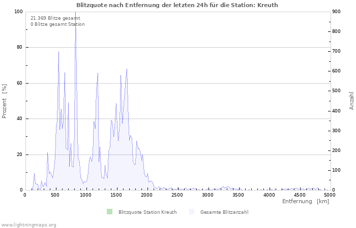 Diagramme: Blitzquote nach Entfernung