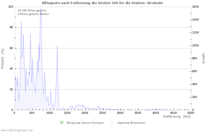 Diagramme: Blitzquote nach Entfernung