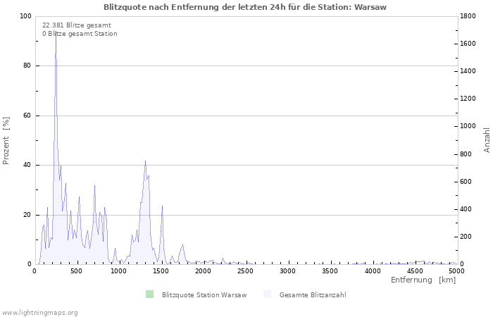 Diagramme: Blitzquote nach Entfernung