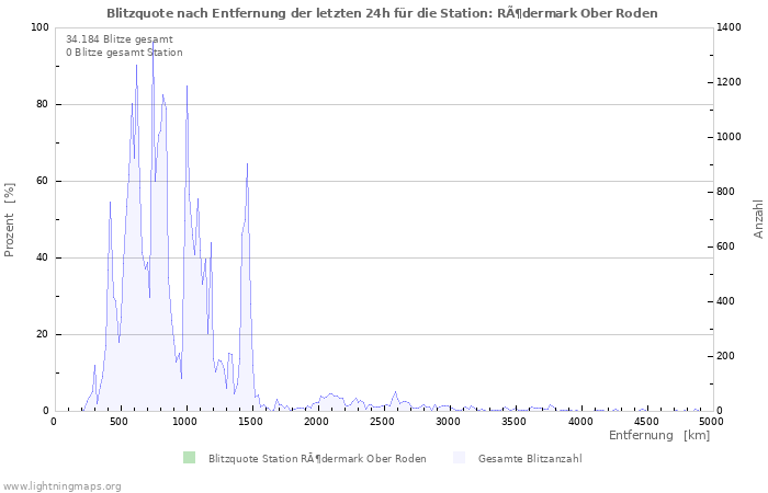 Diagramme: Blitzquote nach Entfernung