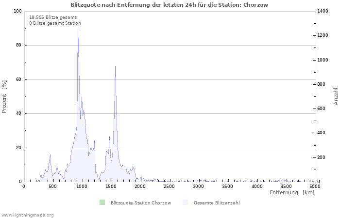 Diagramme: Blitzquote nach Entfernung