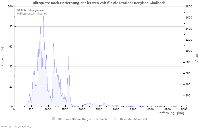 Diagramme: Blitzquote nach Entfernung