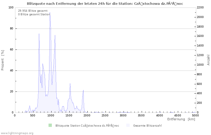 Diagramme: Blitzquote nach Entfernung