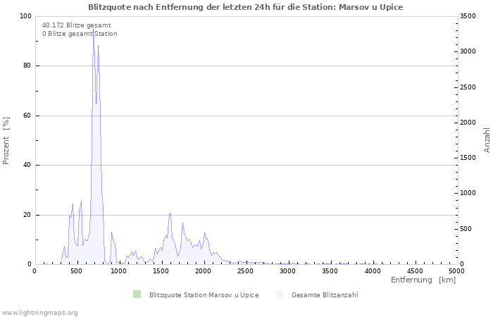 Diagramme: Blitzquote nach Entfernung