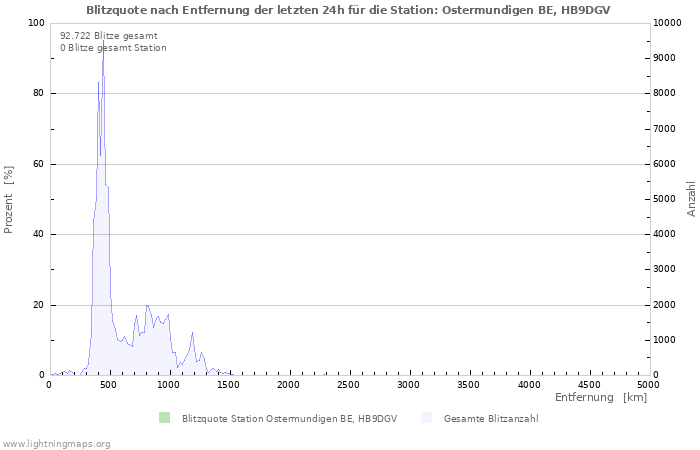 Diagramme: Blitzquote nach Entfernung