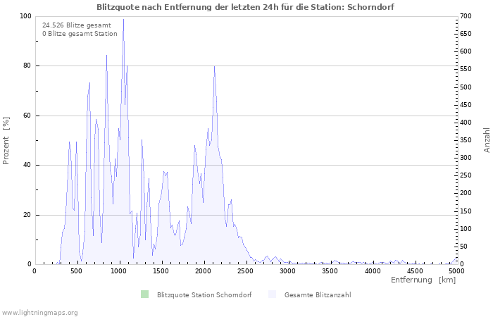 Diagramme: Blitzquote nach Entfernung