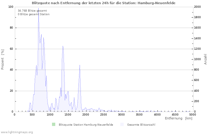 Diagramme: Blitzquote nach Entfernung